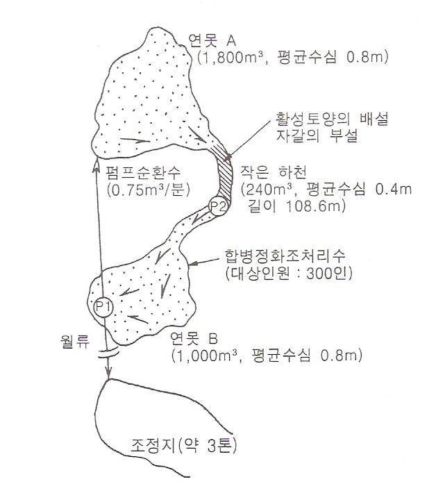 골프장 수경지 BIO-MAGMA 적용